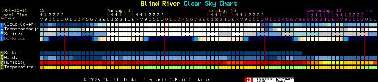Current forecast for Blind River Clear Sky Chart