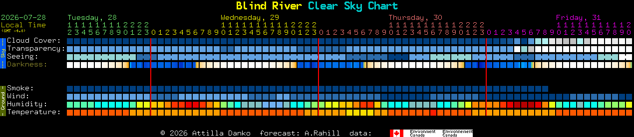 Current forecast for Blind River Clear Sky Chart