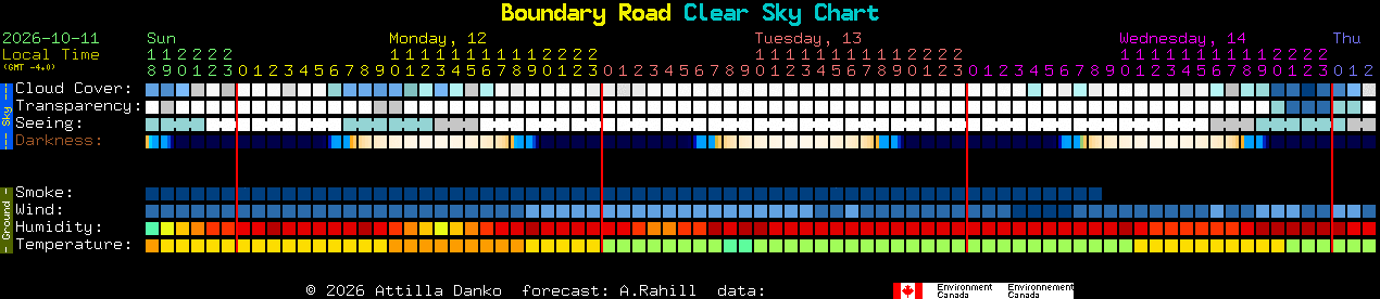 Current forecast for Boundary Road Clear Sky Chart