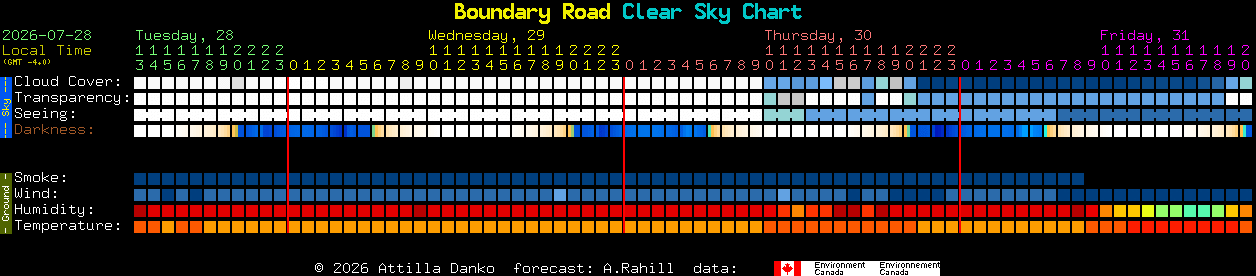 Current forecast for Boundary Road Clear Sky Chart