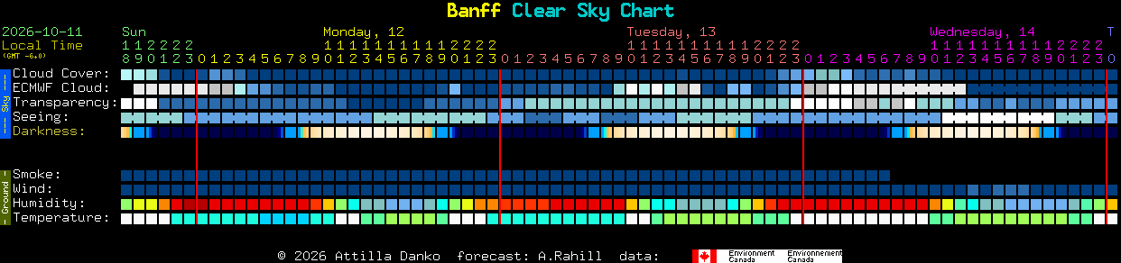 Current forecast for Banff Clear Sky Chart