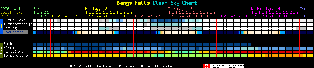 Current forecast for Bangs Falls Clear Sky Chart