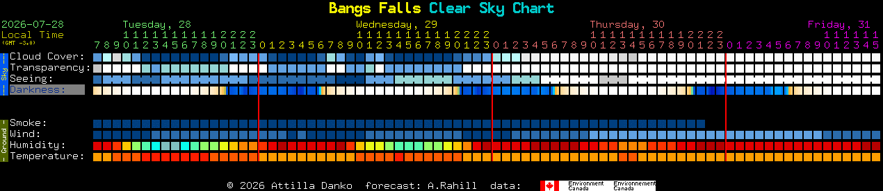 Current forecast for Bangs Falls Clear Sky Chart