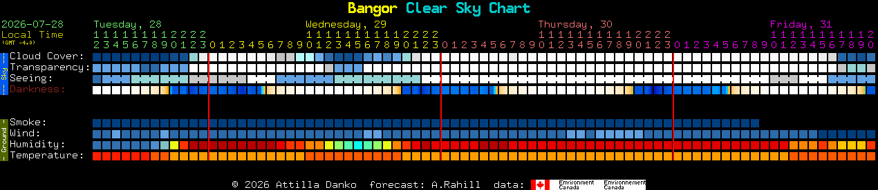 Current forecast for Bangor Clear Sky Chart