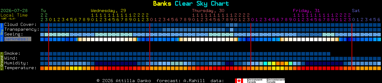 Current forecast for Banks Clear Sky Chart
