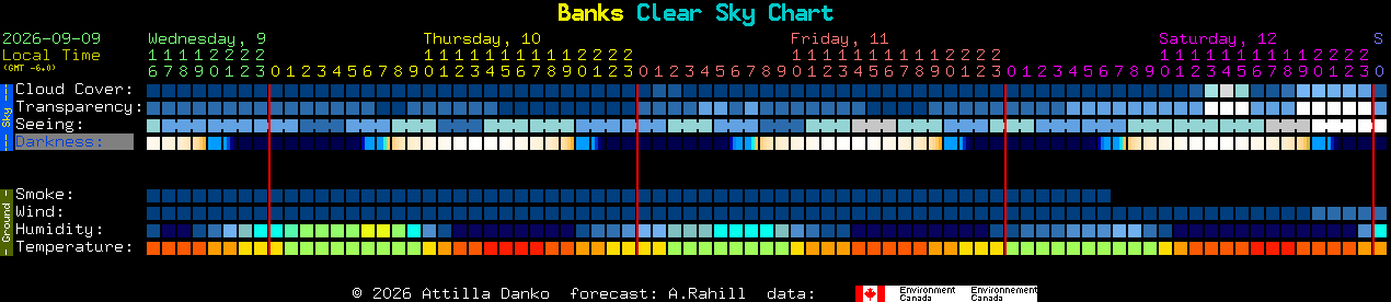 Current forecast for Banks Clear Sky Chart