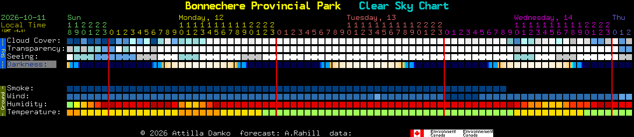 Current forecast for Bonnechere Provincial Park Clear Sky Chart