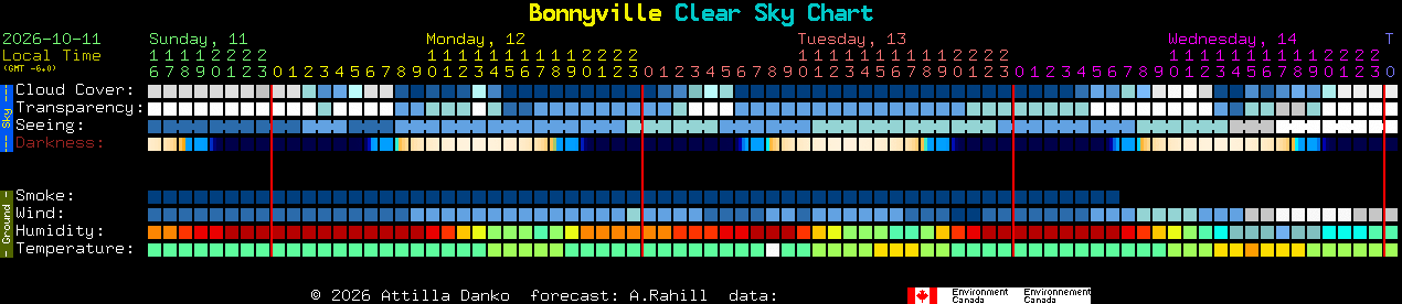 Current forecast for Bonnyville Clear Sky Chart