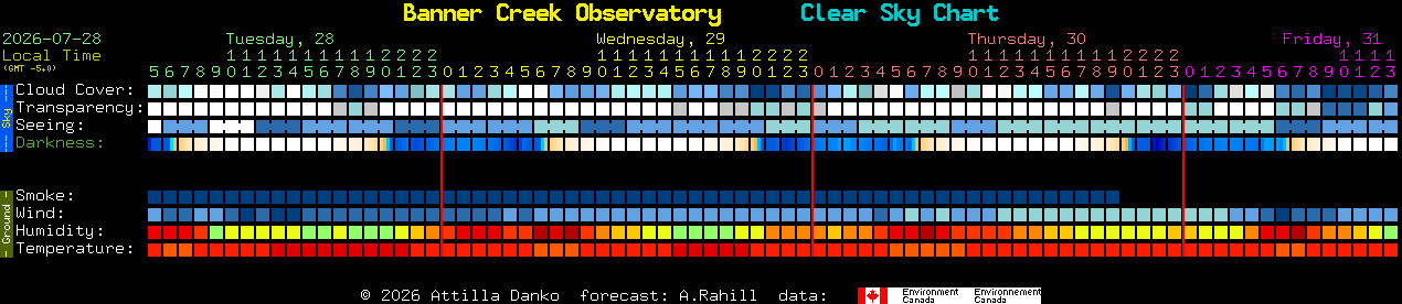Current forecast for Banner Creek Observatory Clear Sky Chart
