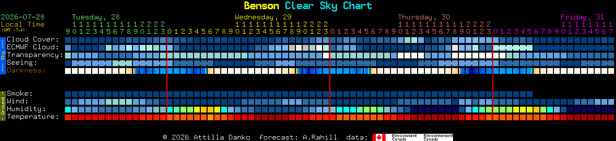 Current forecast for Benson Clear Sky Chart