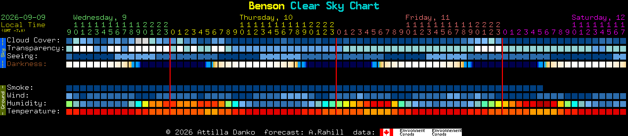 Current forecast for Benson Clear Sky Chart