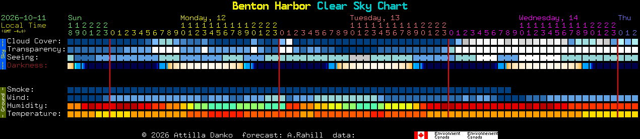 Current forecast for Benton Harbor Clear Sky Chart