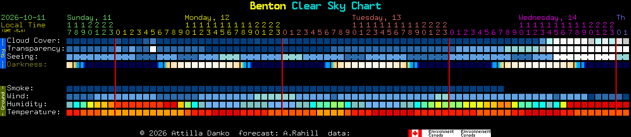 Current forecast for Benton Clear Sky Chart