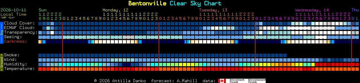 Current forecast for Bentonville Clear Sky Chart