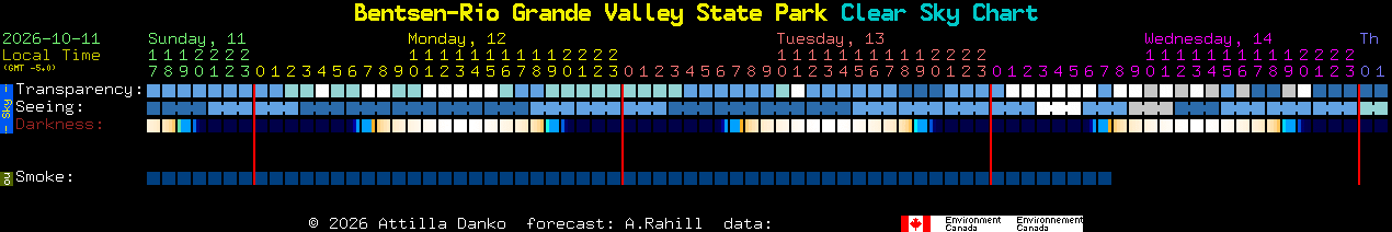 Current forecast for Bentsen-Rio Grande Valley State Park Clear Sky Chart