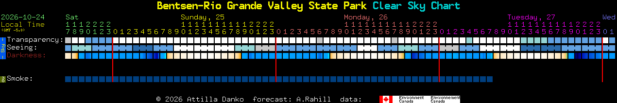 Current forecast for Bentsen-Rio Grande Valley State Park Clear Sky Chart