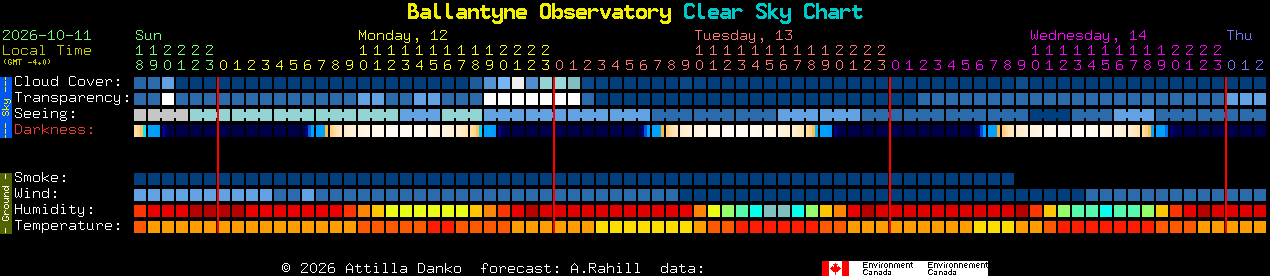 Current forecast for Ballantyne Observatory Clear Sky Chart