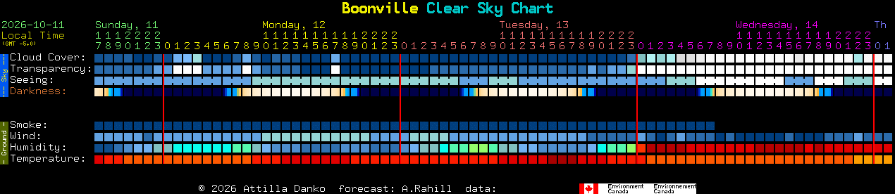 Current forecast for Boonville Clear Sky Chart