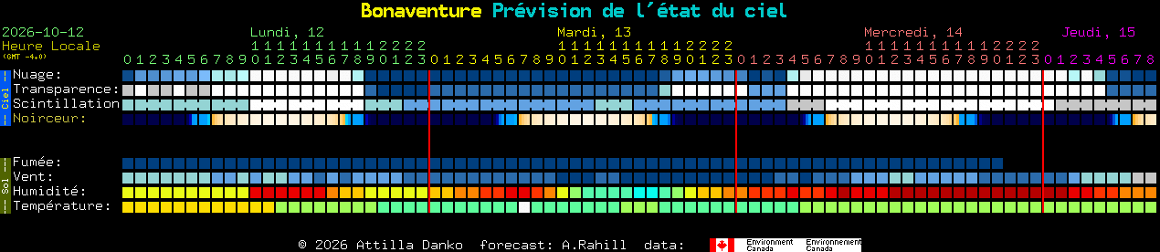 Current forecast for Bonaventure Clear Sky Chart