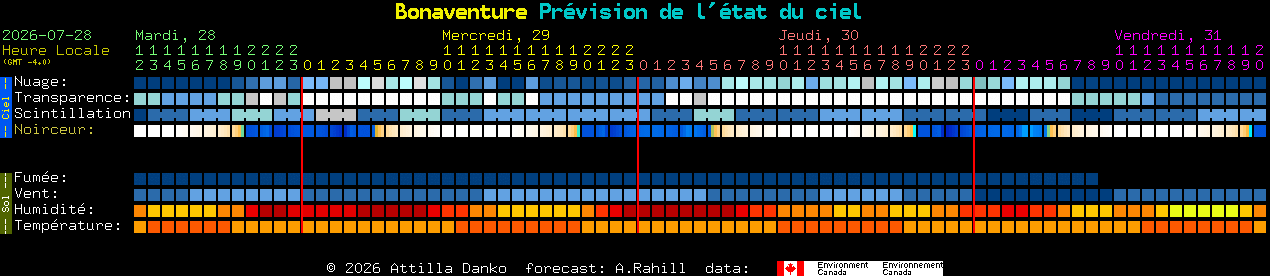 Current forecast for Bonaventure Clear Sky Chart