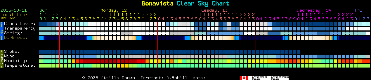 Current forecast for Bonavista Clear Sky Chart