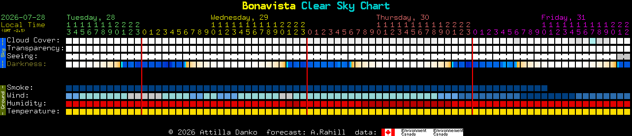 Current forecast for Bonavista Clear Sky Chart