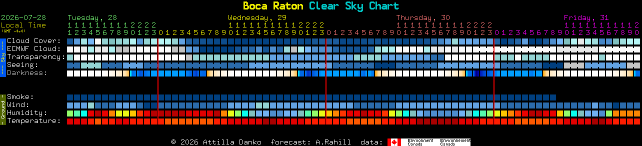 Current forecast for Boca Raton Clear Sky Chart