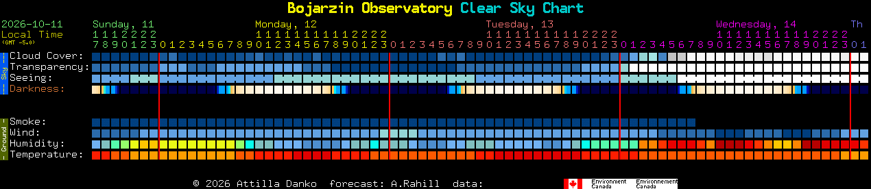Current forecast for Bojarzin Observatory Clear Sky Chart