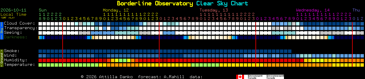 Current forecast for Borderline Observatory Clear Sky Chart