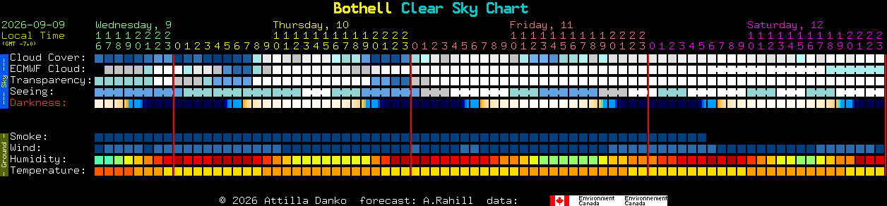Current forecast for Bothell Clear Sky Chart
