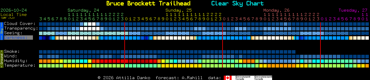 Current forecast for Bruce Brockett Trailhead Clear Sky Chart