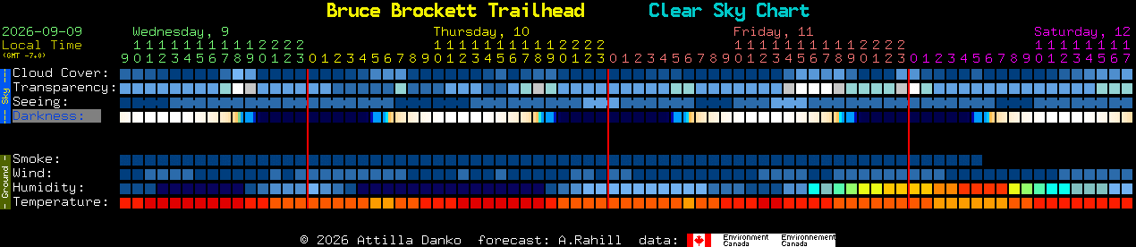 Current forecast for Bruce Brockett Trailhead Clear Sky Chart