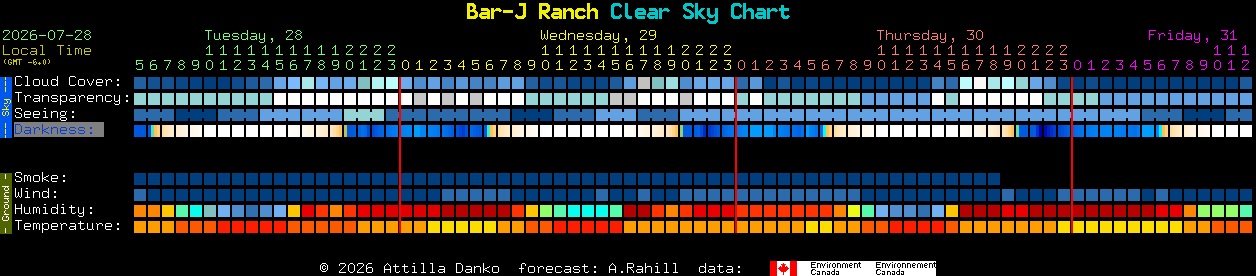 Current forecast for Bar-J Ranch Clear Sky Chart