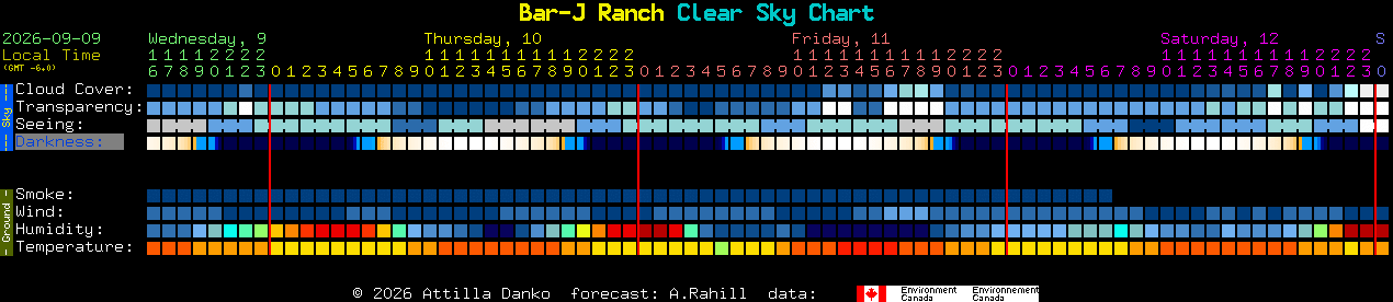 Current forecast for Bar-J Ranch Clear Sky Chart