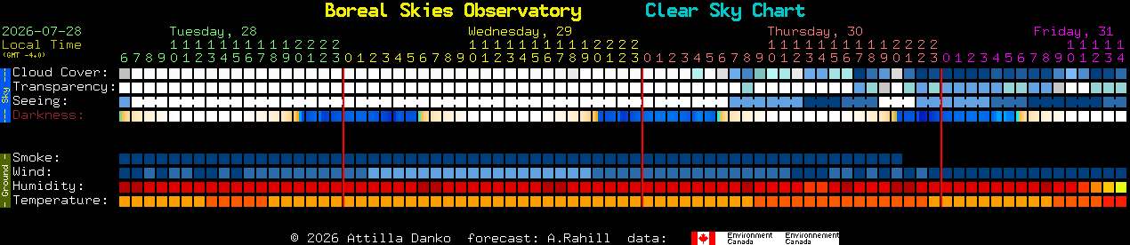 Current forecast for Boreal Skies Observatory Clear Sky Chart