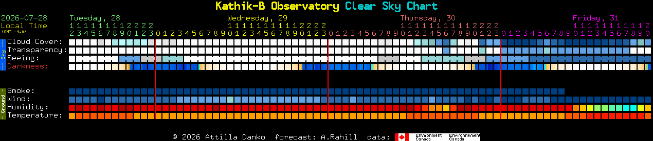 Current forecast for Kathik-B Observatory Clear Sky Chart