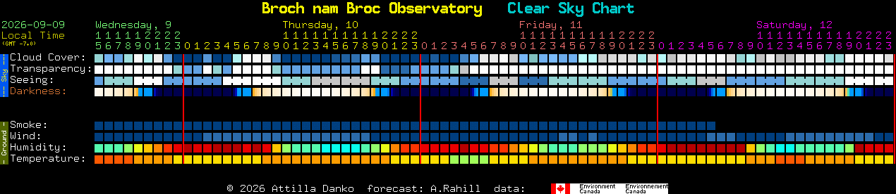 Current forecast for Broch nam Broc Observatory Clear Sky Chart