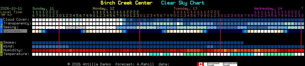 Current forecast for Birch Creek Center Clear Sky Chart