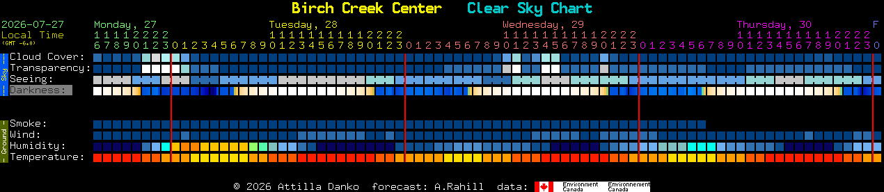 Current forecast for Birch Creek Center Clear Sky Chart