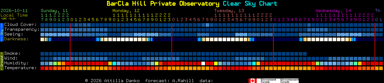 Current forecast for BarCla Hill Private Observatory Clear Sky Chart