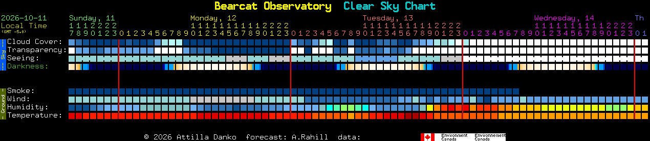 Current forecast for Bearcat Observatory Clear Sky Chart