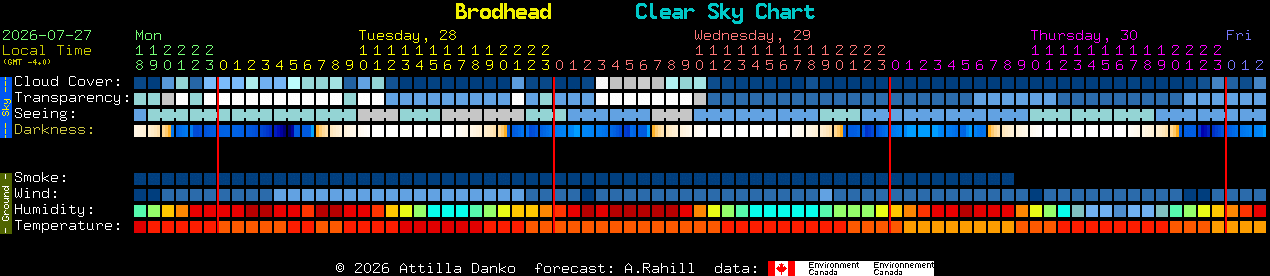 Current forecast for Brodhead Clear Sky Chart