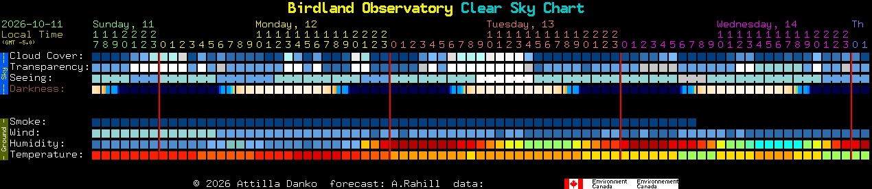 Current forecast for Birdland Observatory Clear Sky Chart