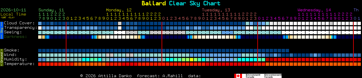 Current forecast for Ballard Clear Sky Chart