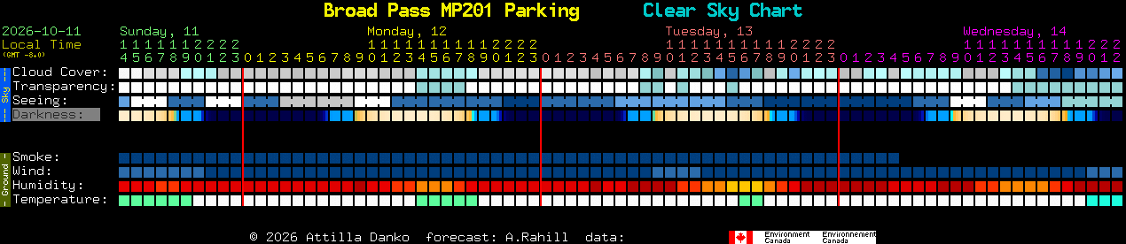 Current forecast for Broad Pass MP201 Parking Clear Sky Chart