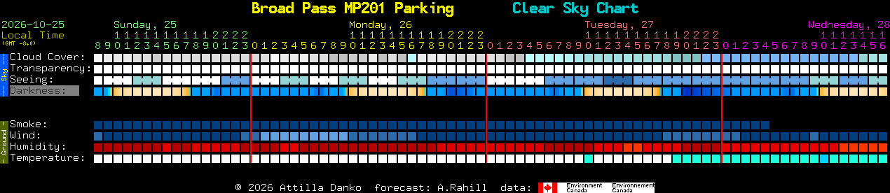 Current forecast for Broad Pass MP201 Parking Clear Sky Chart