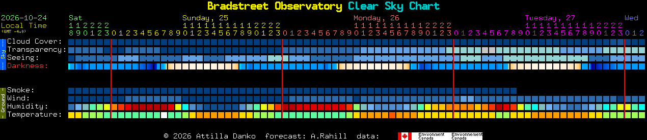Current forecast for Bradstreet Observatory Clear Sky Chart