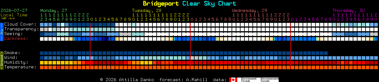 Current forecast for Bridgeport Clear Sky Chart
