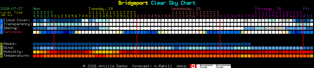 Current forecast for Bridgeport Clear Sky Chart