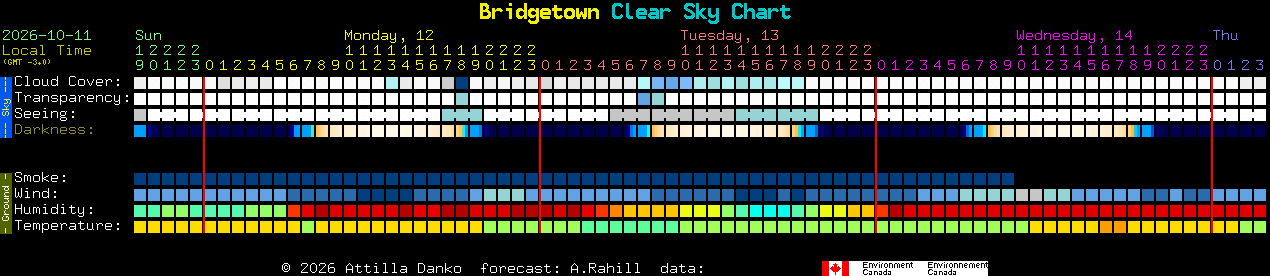 Current forecast for Bridgetown Clear Sky Chart